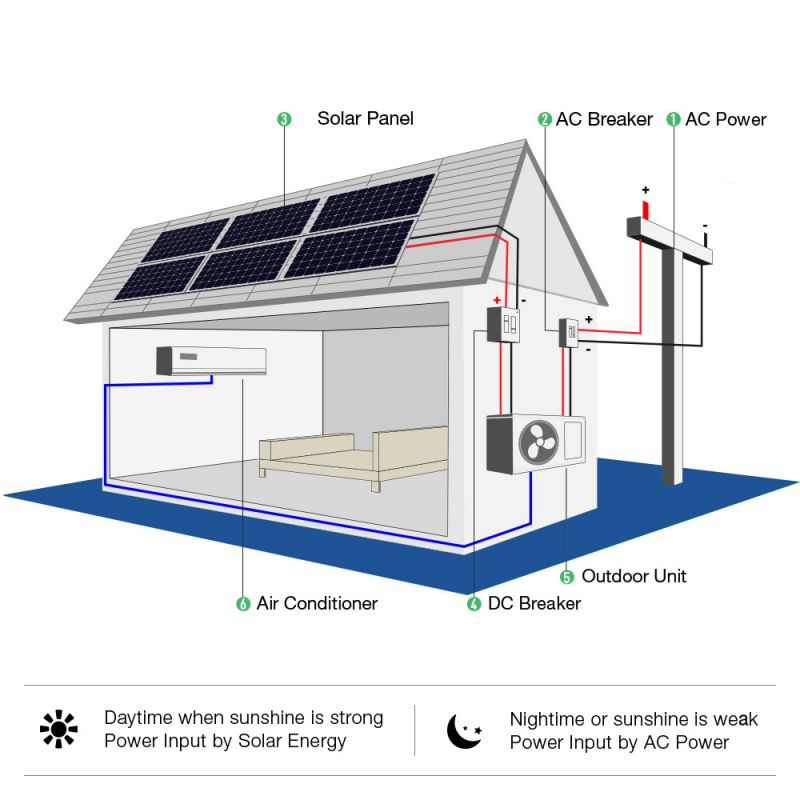 What is ACDC Hybrid Solar Air Conditioner?